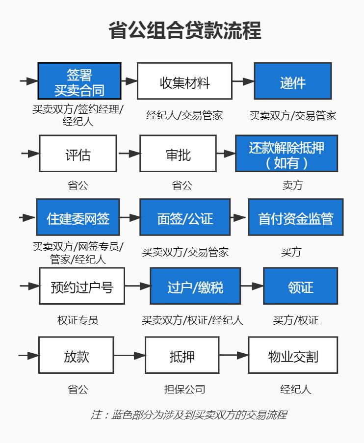 组合贷款如何操作？具体流程有哪些？