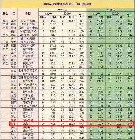 宝安实验 宝中二外 福永中学 宝安重点学校攻略来袭 深圳有贝壳 贝壳找房