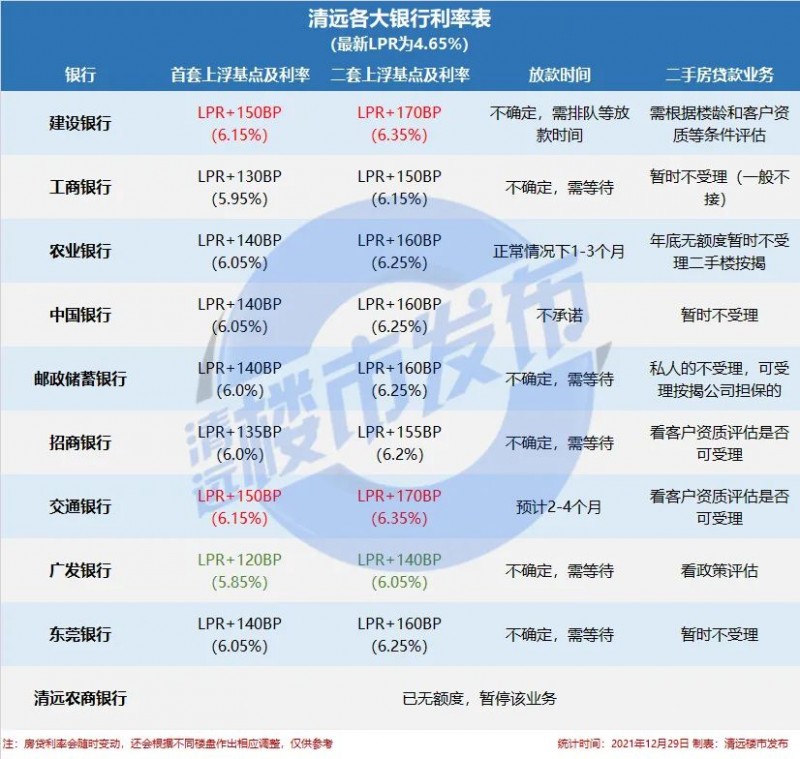 终于降了！5年期降至4.6%，清远多家银行利率下调！