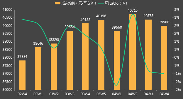入市需求大幅下降,市场保持回调趋势