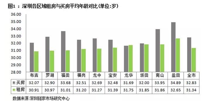 租房年龄为3月-5月23日,买房年龄为一季度,下同;一般来短期内年龄变化