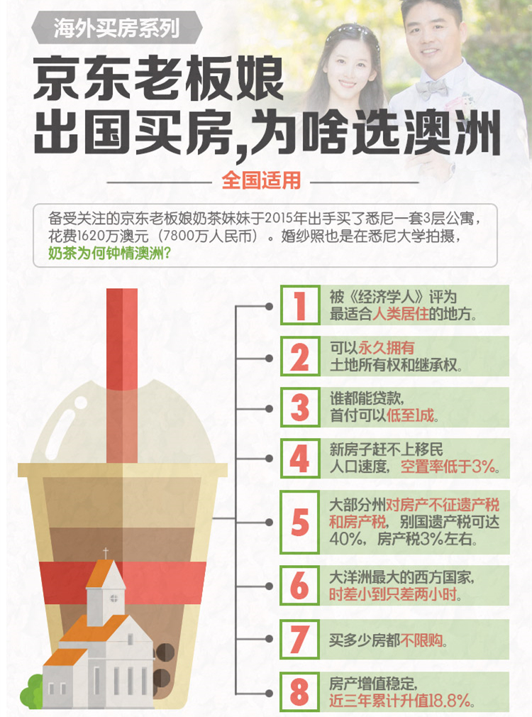 澳大利亚购房全攻略