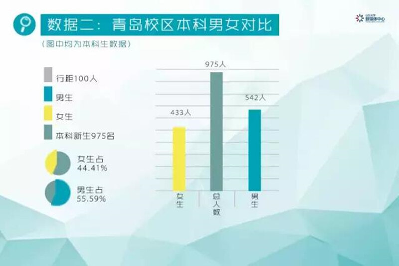 2.本科男女比例