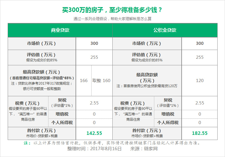 帮住|预算300万,除了开间还有什么更好的选择?
