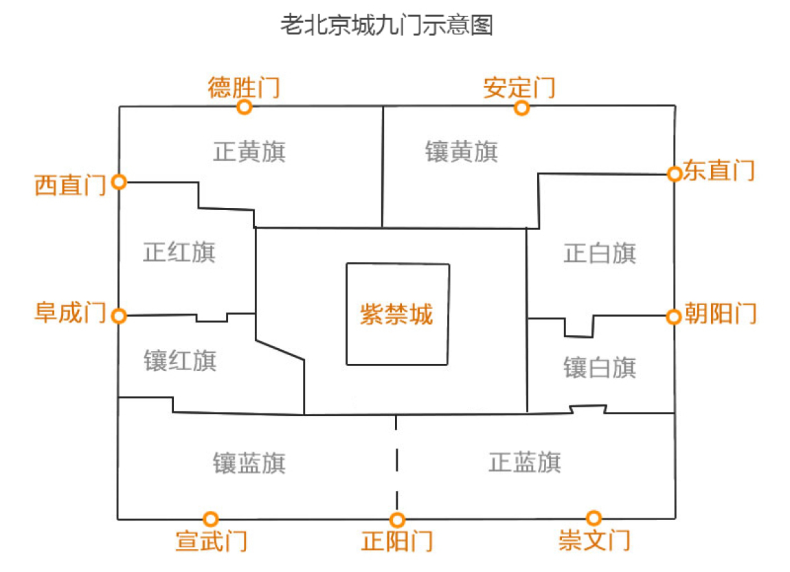 可谓历史悠久,作为明清时期北京城内的城九门之一,意为以德取胜