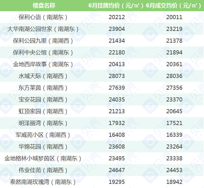 武汉6月房价地图|各区二手房价表出炉，你家小区涨跌多少钱？