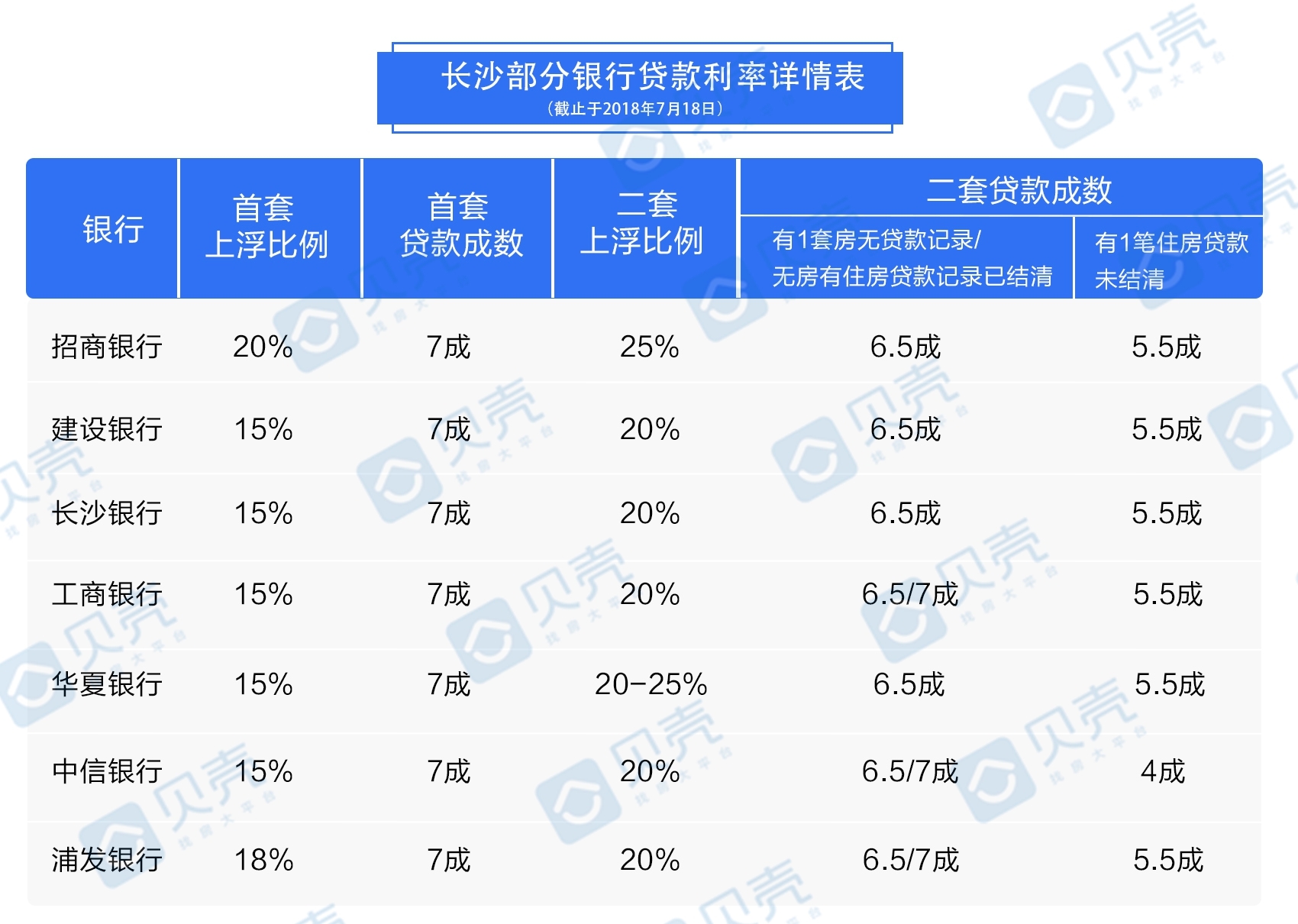 △长沙部分银行贷款利率详情（截至7月18日）