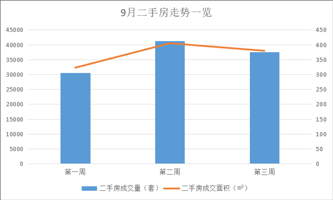 9月數據丨廈門二手房走勢一覽