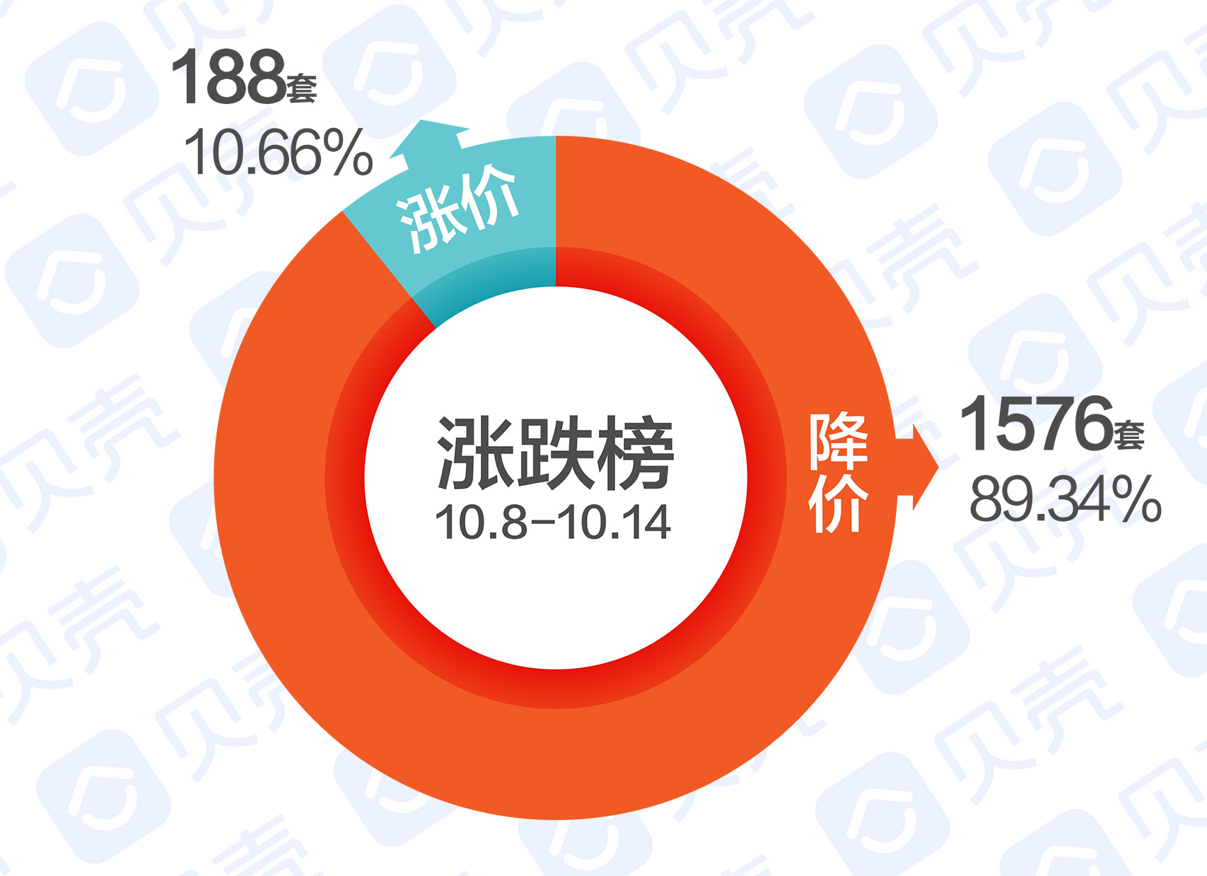 一周涨跌榜（10.8-10.14）千余套房源调价 近九成降价 -