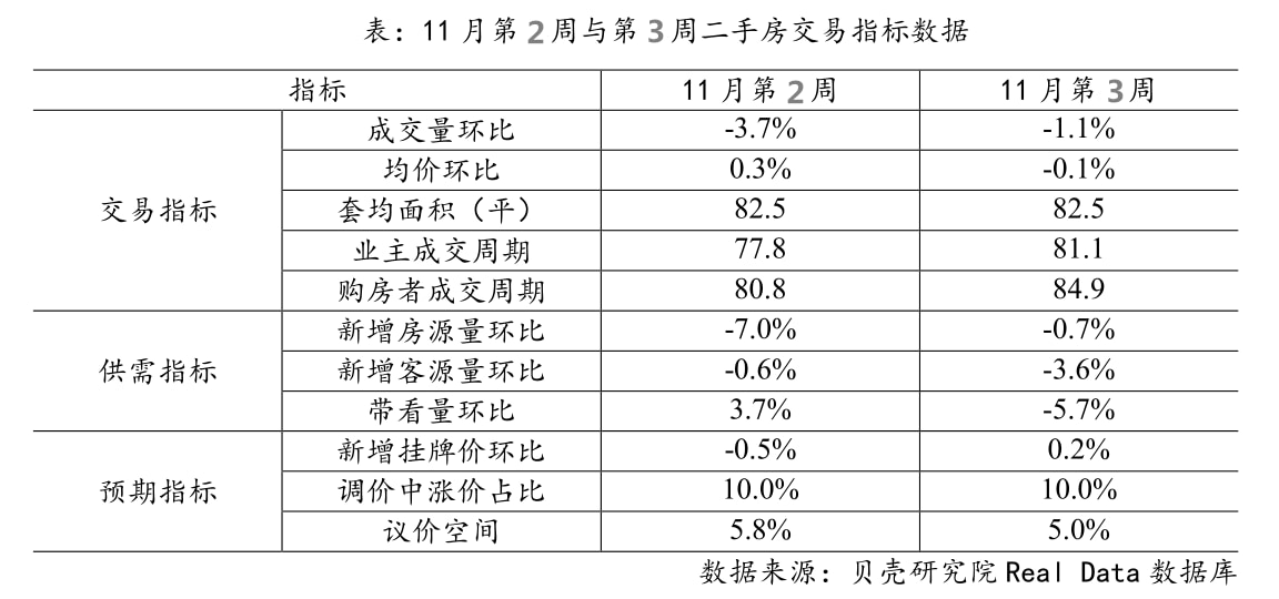 上週北京二手房成交量低位微降,環比減少 1.