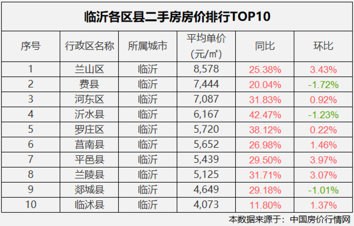 临沂11月房价是多少?