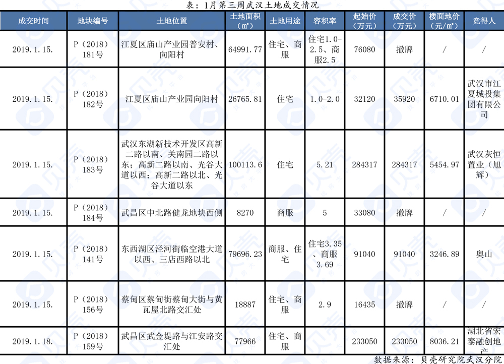 武汉链家二手房成交量环比下降3.8%