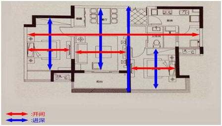 此外,住宅的進深也很大程度地影響著一個戶型的明