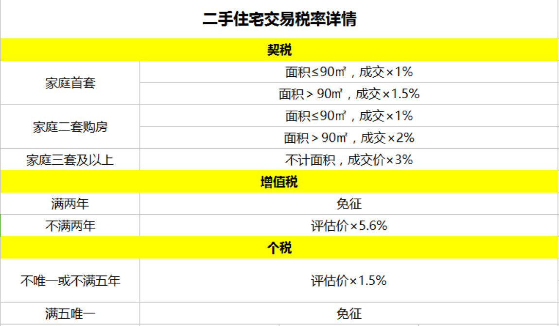 低成本购房,满五唯一能省税