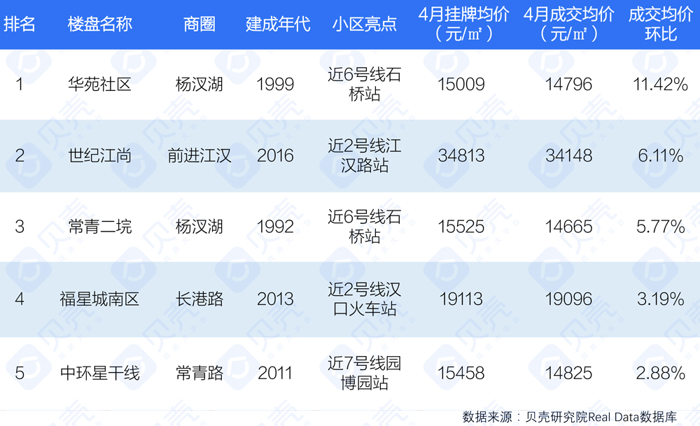 武汉二手房就这个价！225个小区上涨187个下跌｜5月房价内参