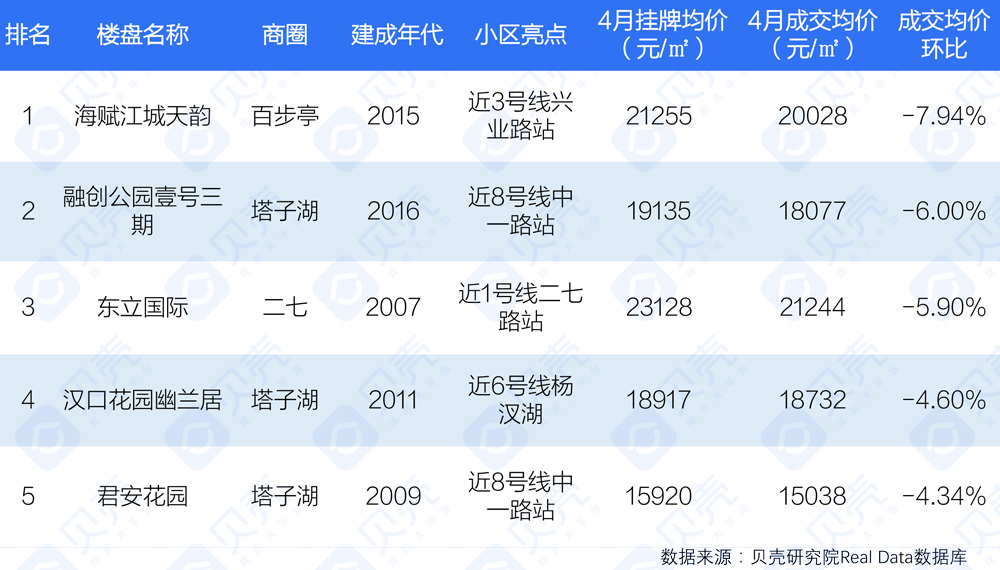 武汉二手房就这个价！225个小区上涨187个下跌｜5月房价内参