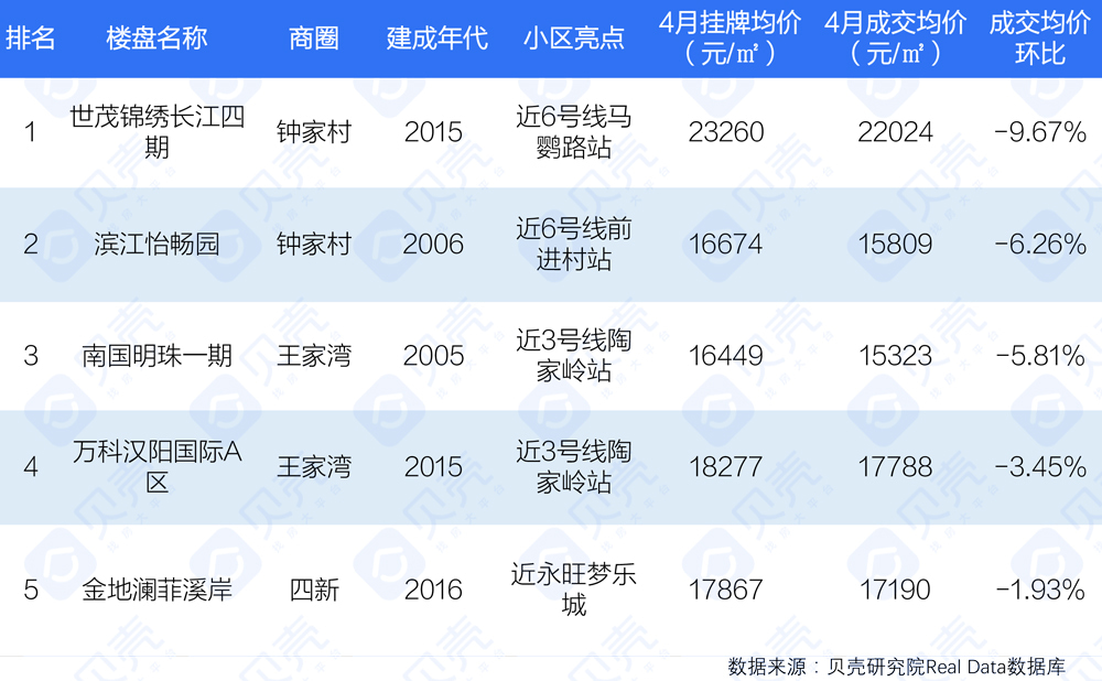 武汉二手房就这个价！225个小区上涨187个下跌｜5月房价内参
