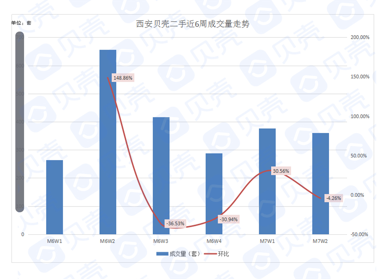 成交周报丨二手房量跌价涨 均价13831元/㎡