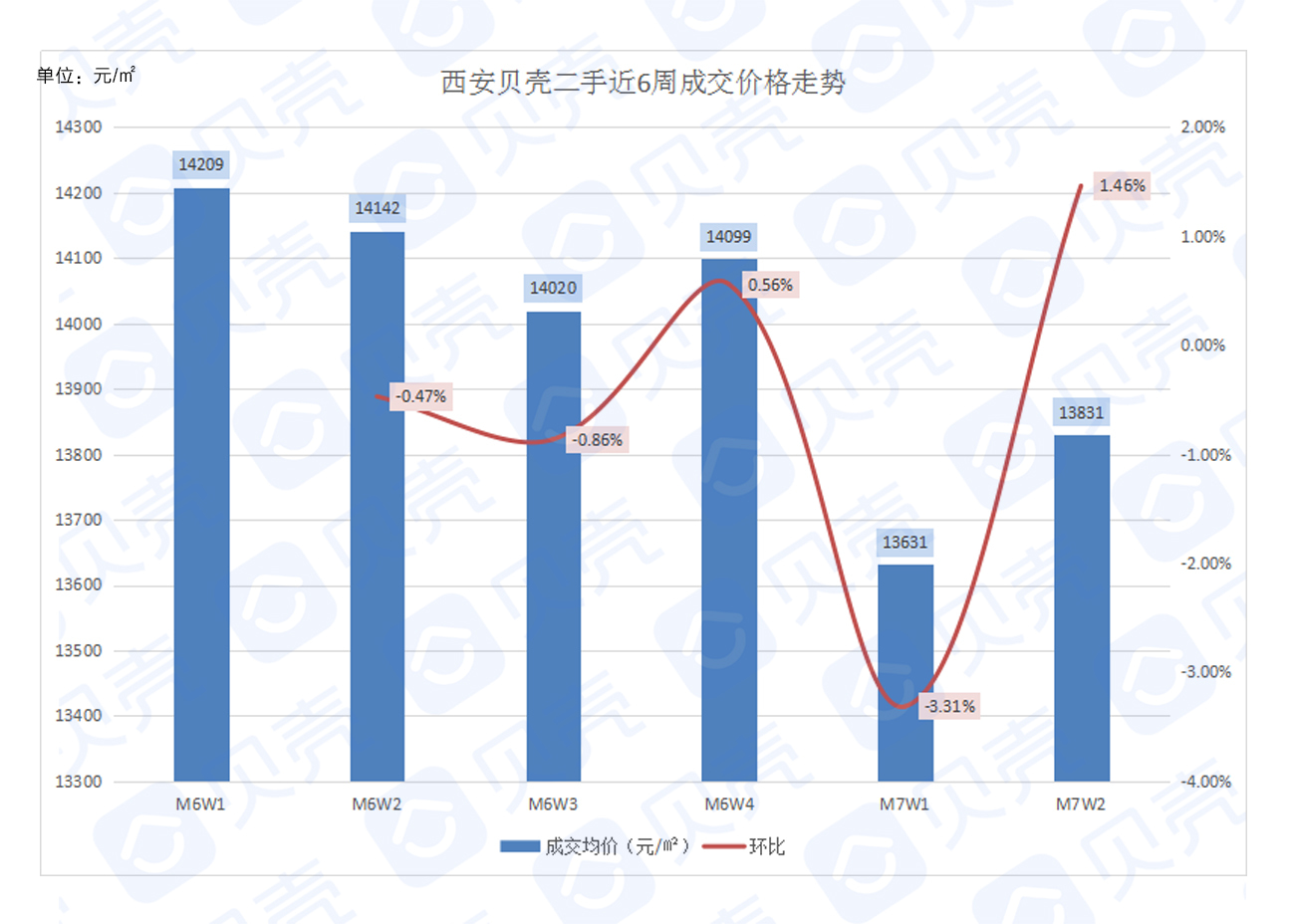 成交周报丨二手房量跌价涨 均价13831元/㎡