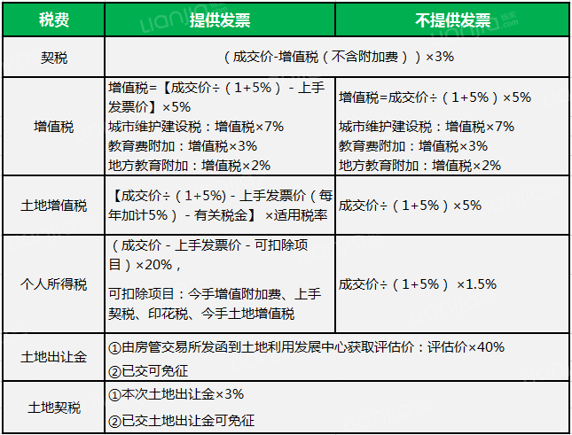 广州公寓限购吗?公寓买卖税费怎么算?(链家网
