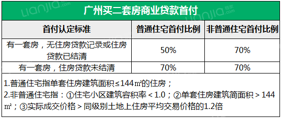 廣州房產百科 廣州購房須知 廣州房屋貸款 正文 二,廣州二套房首付