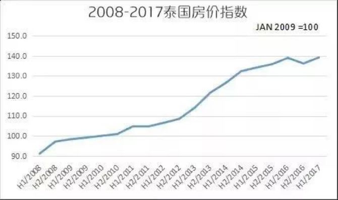 科普 永久产权的优势?教你搞懂泰国的永久产权