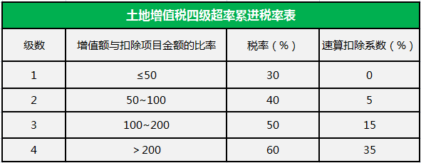 非普通住宅出售需要缴交哪些税费?