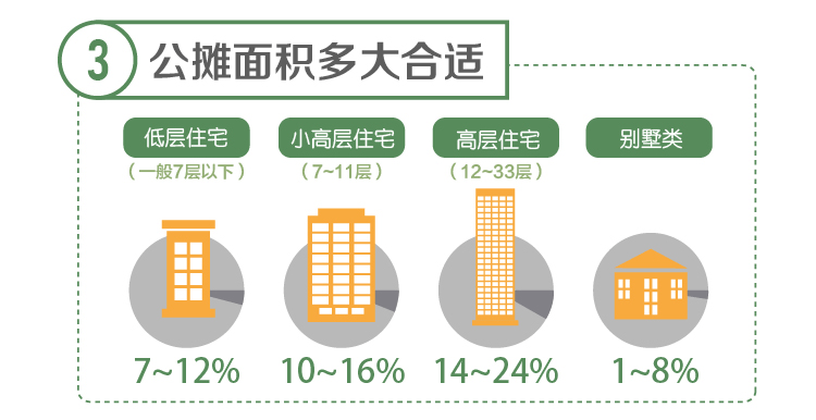 公攤面積標準