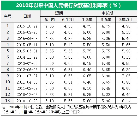 银行贷款基准利率与gdp_央行11日起降息 下调0.25个百分点