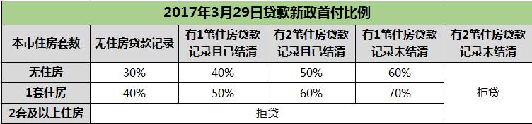 商业贷款政策