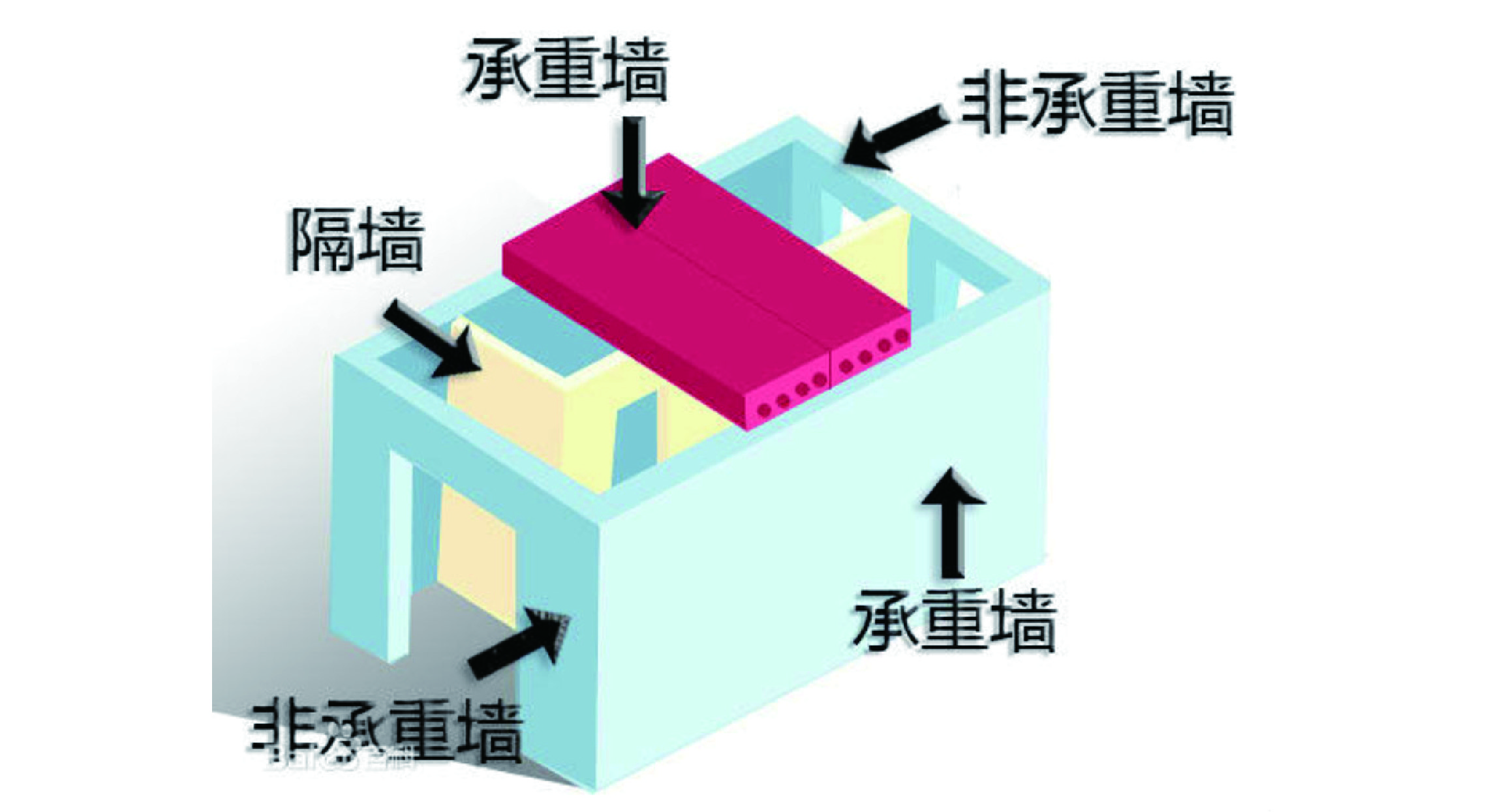 承重牆的一種,剪力牆是指用鋼筋混凝土牆板來代替框架結構中的樑柱,能