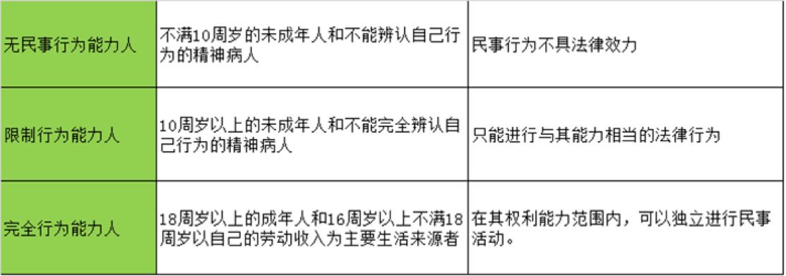 苏州卖房 正文 q2:未成年人都是属于限制行为能力或无民事行为能力人