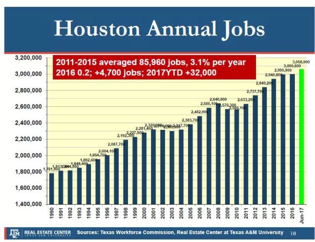 下图显示,到2050年,整个大休斯顿地区人口总数由2010年的592多万将会