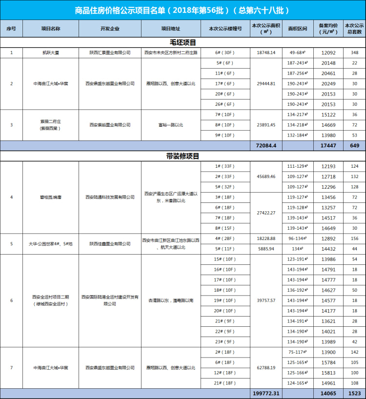 房子不要钱?11月第三次备案均价12092元\/㎡起