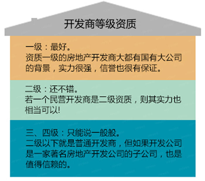 買新房,如何判斷開發商的綜合實力?