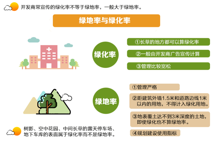 太原楼盘    绿地率是具有国家标准的专有名词,有固定的标准与计算