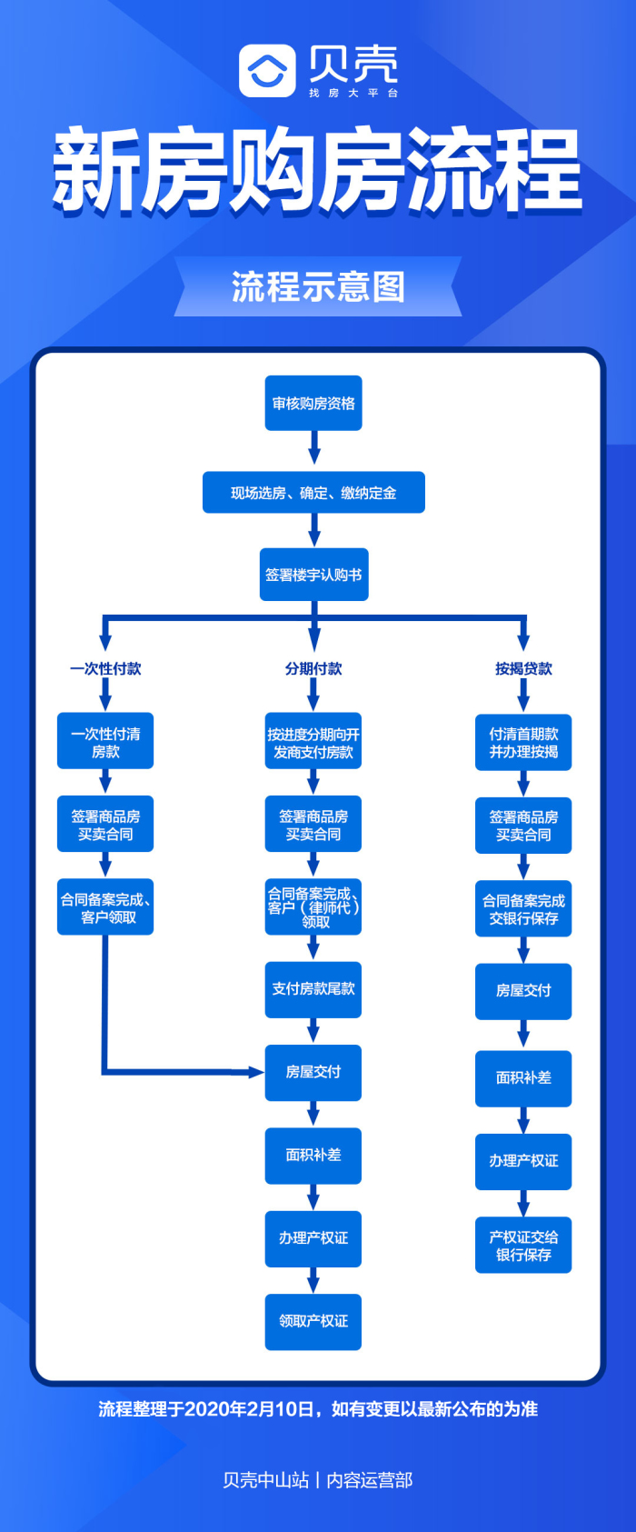 新房購買全流程一覽