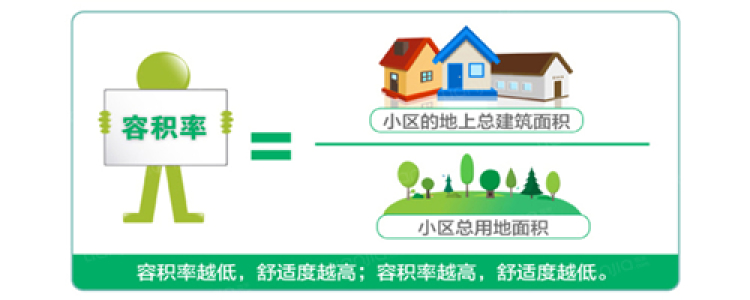 容積率是指一個小區的地上總建築面積與用地面積的比率.