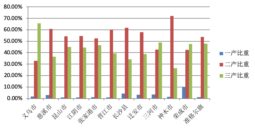 图表1:全国各地12个百强县的产业结构