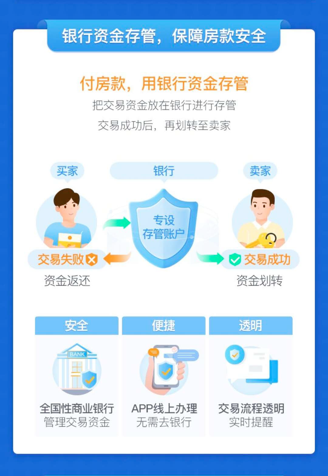 信任的问题。贝壳找房资金存管服务与多家银行达成合作,有严格的流程。办理资金存管时,买卖双方必须完成实