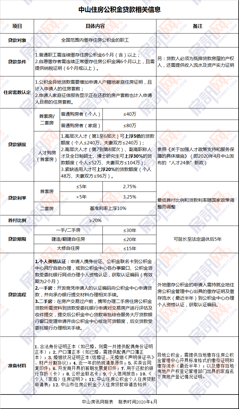中山公积金最高可贷480万！2020年全新版买房指南来了！限购、落户、税费......