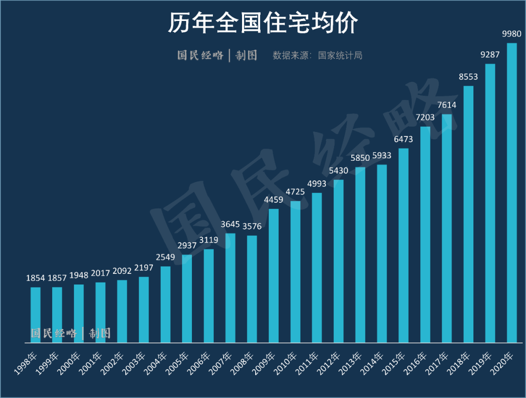 全國房價再創新高,這75個城市破萬了!