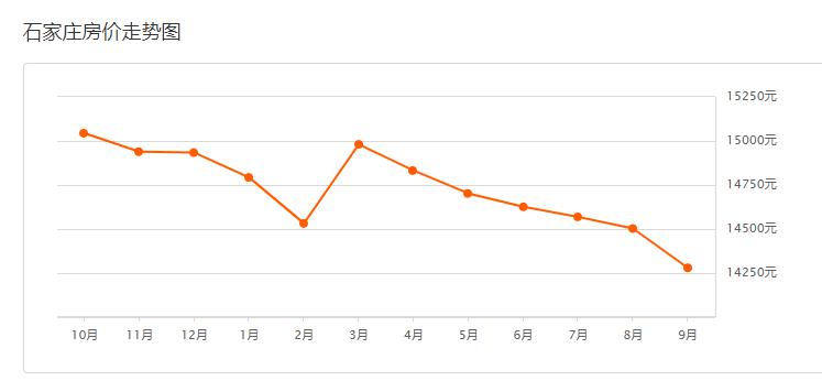 石家莊房價走勢