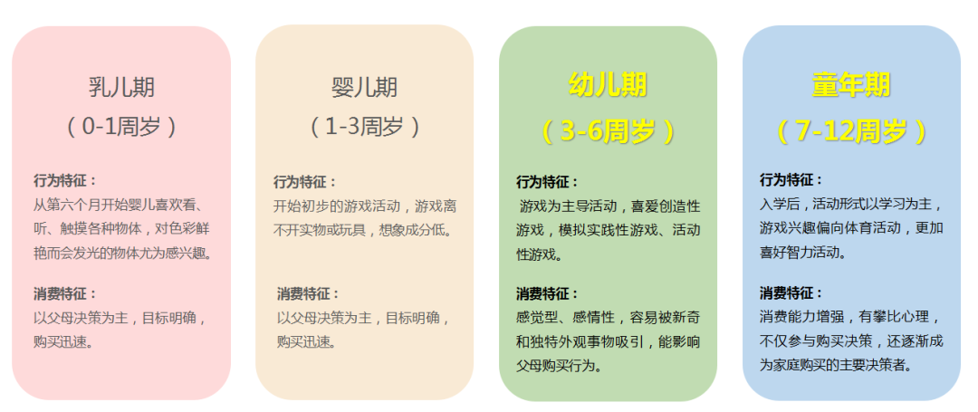 儿童客群分析