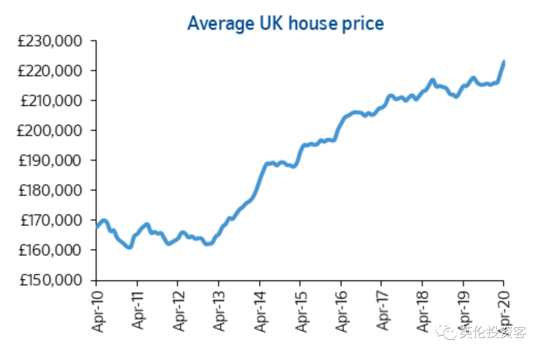 英国近三年房价涨幅走势(2017年4月