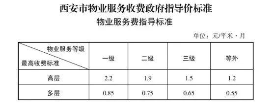 電梯費,公攤電費納入物業費中,從數字層面就能看到費用明顯的漲幅